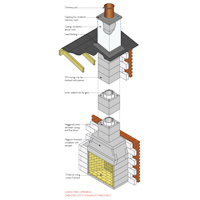 Component and build diagram for Double Module DM54